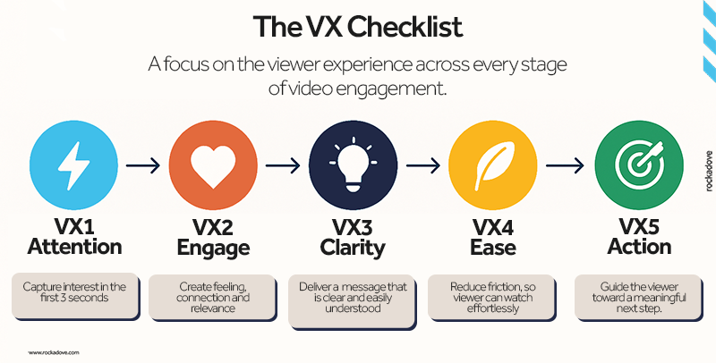 Infographic showing the VX Framework for Viewer Experience, outlining five stages: Attention, Emotion, Clarity, Ease, and Action.